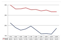 【大学受験2026】北大一般選抜、道内出身者割合は前期33.4％…過去10年で2番目の低さ