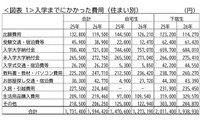 入学しなかった大学への納付金27万円…保護者5.5万人調査