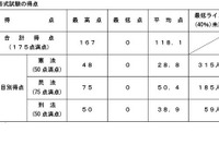 司法試験2026、短答式の合格率79.3％…早大など大学院別結果も