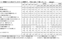「教科書・パソコン代が高い」45.9％…保護者が驚いた費用とは