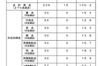 司法試験予備試験、短答式2,668人が合格…最高239点