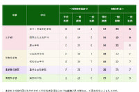 【大学受験2027】京都府立大、募集人員を増員…文学部は一般選抜も拡大