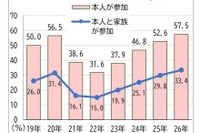 オープンキャンパス同行率58.1％で過去最高…親子受験が加速