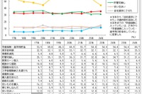 奨学金申請35.5％で過去最高…貯蓄切り崩しも3割超