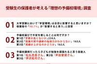 保護者98.7%「学習環境は合否に影響」予備校選びの不安1位は学費
