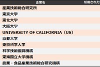 特許引用ランキング、東大・東北大に勝る1位は？