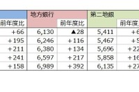 就職先に銀行はアリ？ 初任給UP加速、大手と地銀で年収240万円差