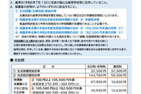 群馬県、国公立高校の奨学給付金を拡充…年収490万円程度まで対象