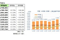 1位は鉄緑会買収で注目の会社…上場企業平均年収は779万円