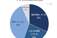 子供のSNS利用、スマホ所持者56%が利用…いじめやグループ外しへの不安も