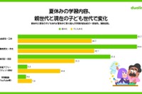 自主的な学びを重視8割超、課題は習慣化…生成AI利用4割