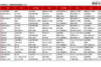 【中学受験2027】女子学院・桜蔭が2強、渋幕・豊島岡も人気…試験日別志願者数ランキング