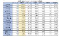 首都圏の私大人気ランキング2026…受験者数・倍率・辞退率
