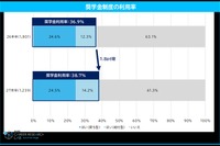 奨学金利用の大学生、就活への影響増…77.6%が「全額自己返済」