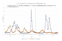 インフルエンザ、全国で流行入り…過去2番目の早さ