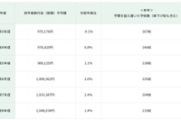 【中学受験】都内私立中、初年度平均学費104万円…5年で8％上昇