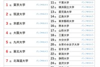神奈川大が23位へ上昇…大学人気ランキング2026年8月版