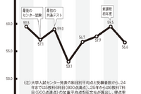 【大学受験2026】共テ難化で私立倍率は3.6倍へ上昇
