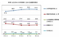 山口県、大学等進学率は微減51.6％…公立高卒の進路調査