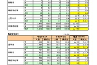 福井県、大学等進学率は59.6％…進路実態調査