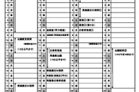 【高校受験2027】栃木県立高入試、実施細則を公表…学力検査2/24