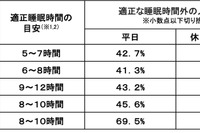 子供の睡眠不足、高校生の約7割が厚労省推奨時間に届かず