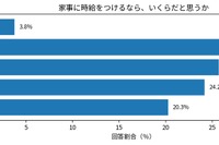 学生の8割がパートナーと家事分担を希望、家事の時給換算は中央値1,600円