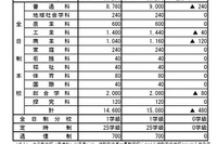 【高校受験2027】広島県公立高、安芸府中など13校で計480人減