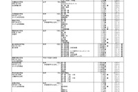 【中学受験2027】【高校受験2027】埼玉県私立校の入試要項…募集人員など一覧公表