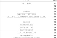 【中学受験2027】四谷大塚、第3回合不合判定テスト（9/6実施）偏差値…筑駒74・桜蔭70＜PR＞