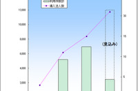 大学受験料のクレジットカード支払い、保護者の6割以上が支持 画像