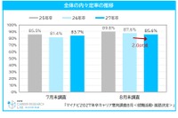 27年卒就活、内々定率85.6%も…就職表す漢字は「苦」「耐」「迷」
