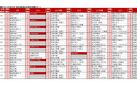【中学受験2027】人気校の併願先は…四谷大塚「第3回合不合判定テスト」結果