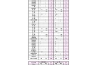 浦和一女の大学合格実績2026、東大9人…医学部18人