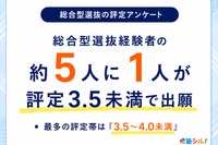 【大学受験】総合型選抜の出願時評定、最多は「3.5～4.0未満」32.5％