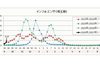 インフルエンザ、埼玉県の公立中で学校閉鎖…今季初