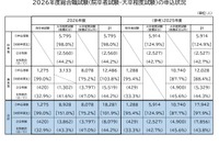 国家公務員総合職、申込者1.9％増…教養区分が48.8％占める