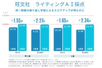 英検ライティング、解き直しでスコア向上…旺文社が効果実証