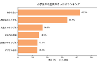 小学生の不登校理由1位「わからない」42.3％