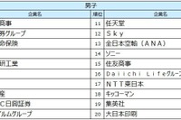 27卒就職人気ランキング、伊藤忠商事が男女・文理すべてで1位