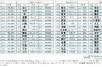 全国約410人…名字ランキング最下位に「沢尾」など
