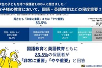 小学生保護者83.5％、国語・英語の両方を重視…漢検調査