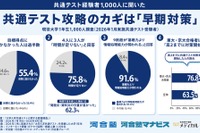 【共通テスト】75.8%が「時間足りない」東大・京大合格者は高2までに対策開始