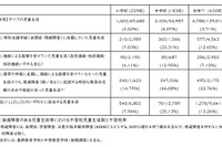 発達障害の不登校率13.26％、全児童生徒の約3.6倍…文科省調査