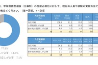 年内入試の面接必須化、私大8割「現体制で対応可能」規模や所在地で差