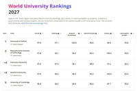 THE世界大学ランキング2027、東大27位・京大62位