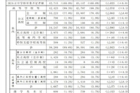 【高校受験2027】兵庫県進学希望調査（9/1時点）神戸（理数）119人など