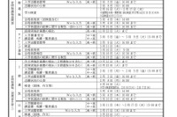 【高校受験2027】長崎県公立高、実施要領公表…一般選抜2/16-17