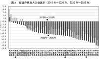 東京除く46道府県で人口減、15歳未満は10.9％…国勢調査