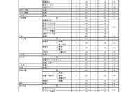 【高校受験2027】福岡県立高、入学定員14学級560人減